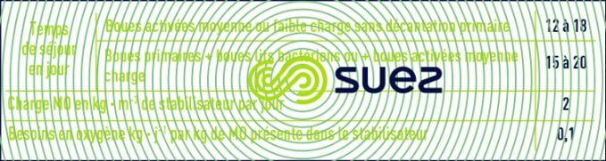 stabilisation aérobie mésophile boues