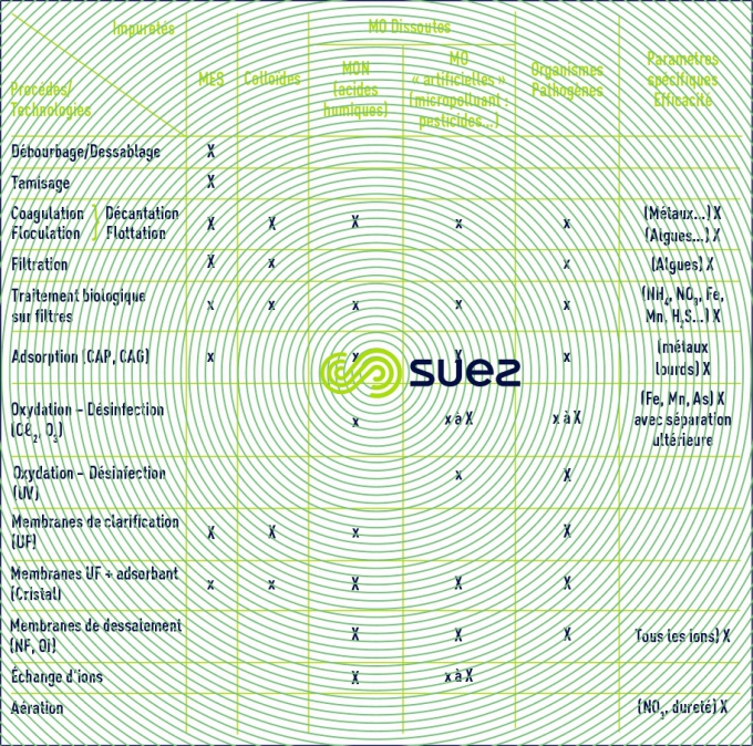 Gamme technologies traitement de l'eau potable