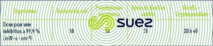 Rayonnement UV désinfection