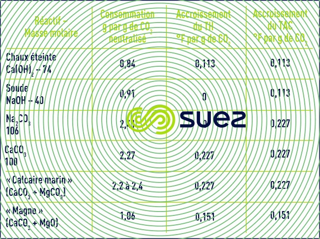 Consommations réactifs reminéralisation