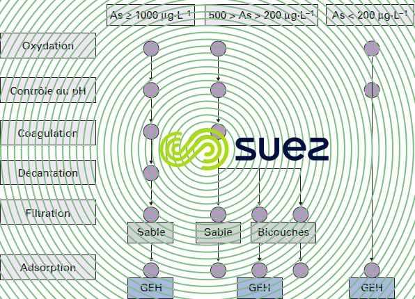 élimination arsenic GEH
