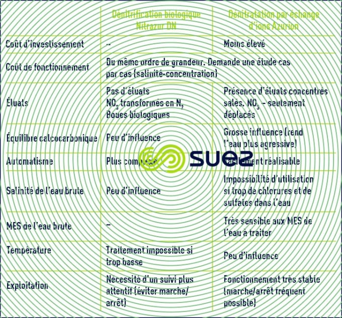 Avantages deux techniques élimination nitrates