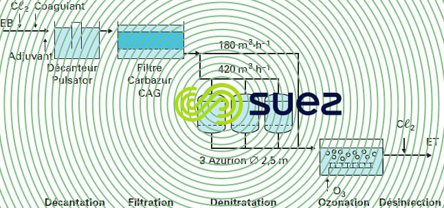 Rest Plouenan élimination nitrates