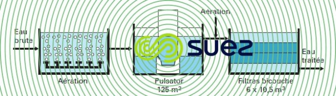 Mimizan élimination du fer
