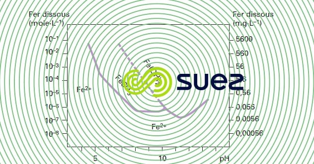 solubilité fer pH eau alcalinité moyenne élimination du fer
