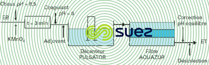 élimination manganèse eau de surface douce colorée MO