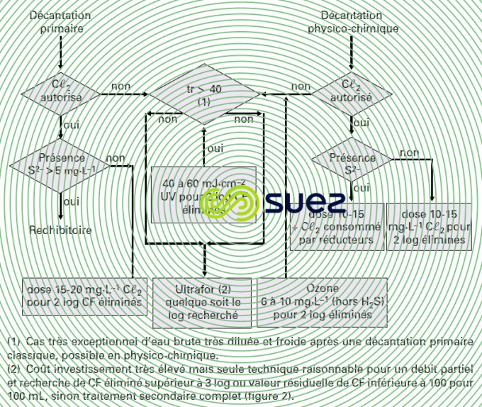 Désinfection eau qualité primaire