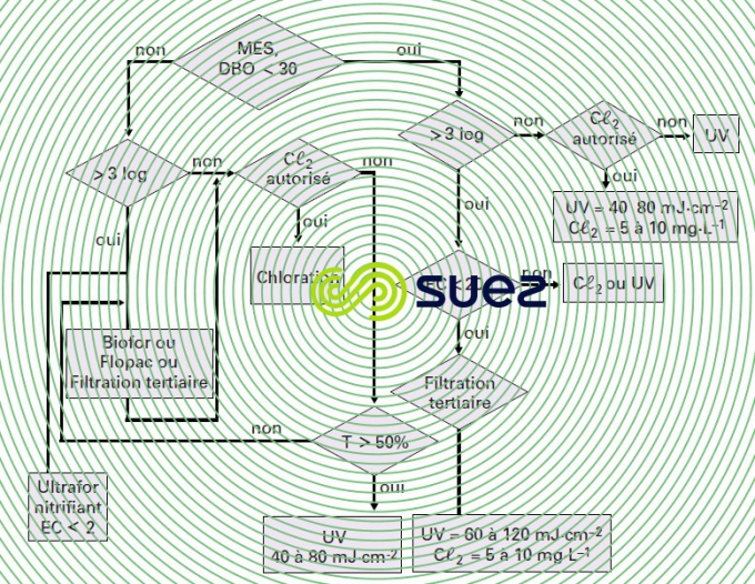 Désinfection eau traitement secondaire
