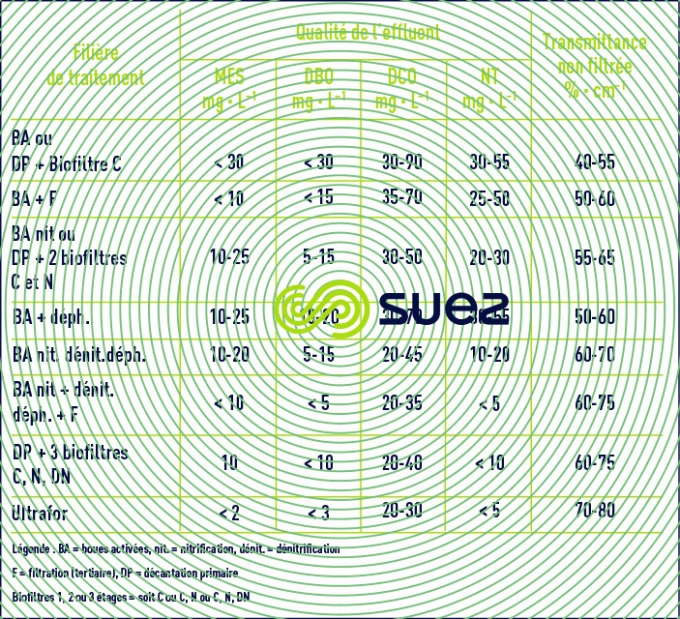 Transmittance effluents urbains