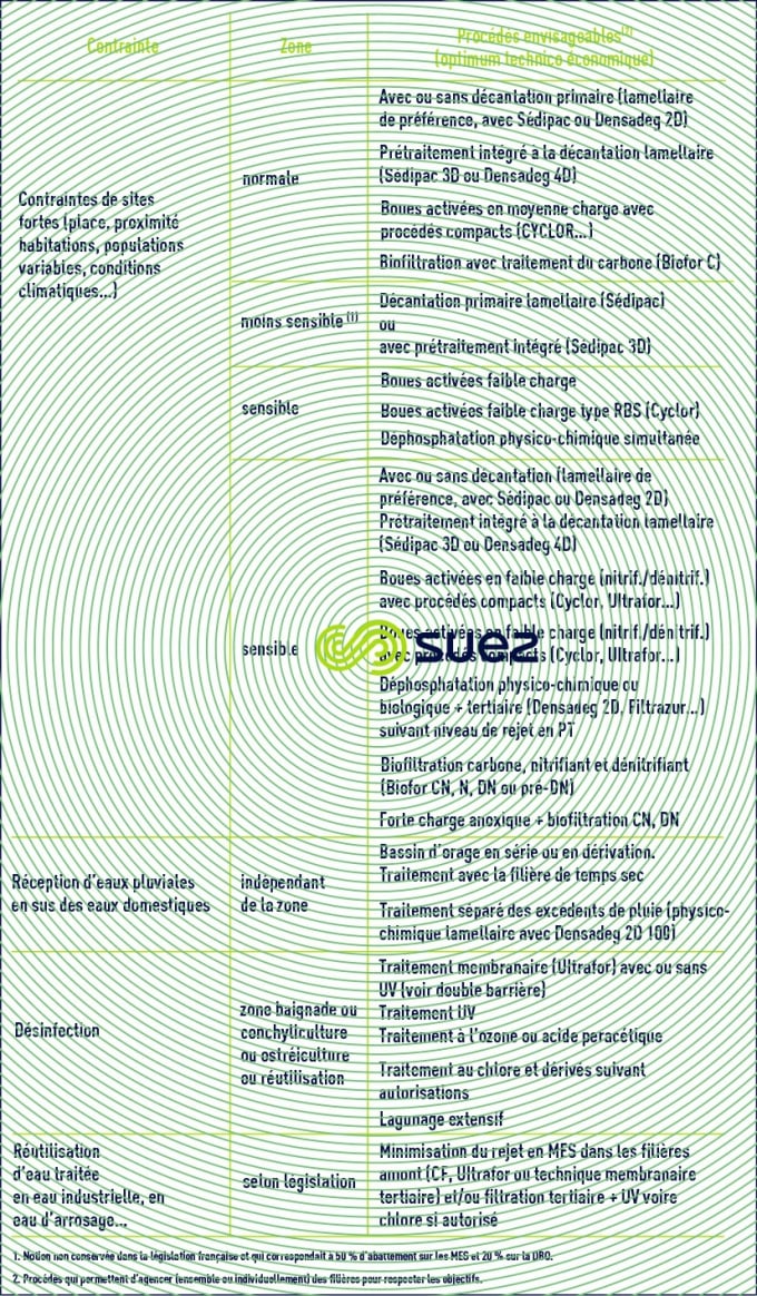 Collectivité station de traitement des eaux usées  peu avec contraintes