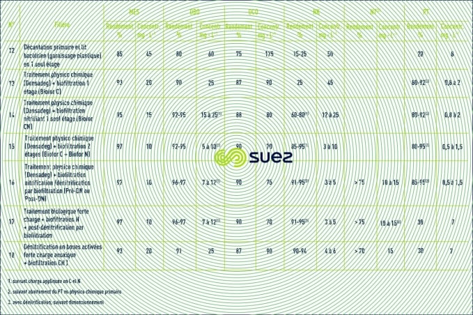 filières traitement ERU procédés cultures fixées