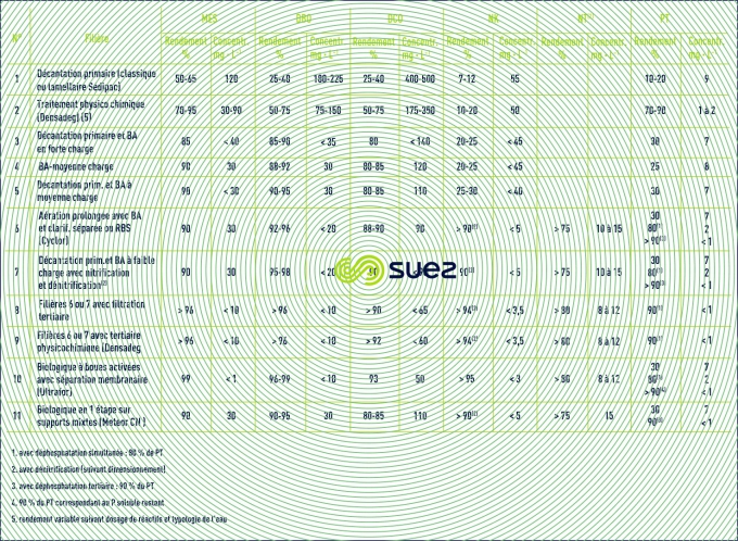 filières traitement ERU procédés cultures libres mixtes