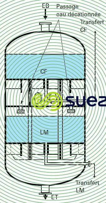 Colonne CF-LM régénération externe