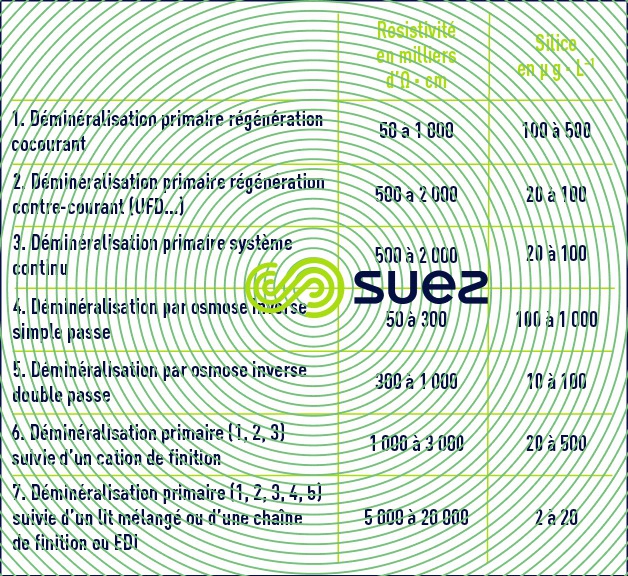 installations déminéralisation totale