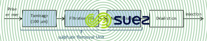 Filière traitement eaux injection élimination sulfates