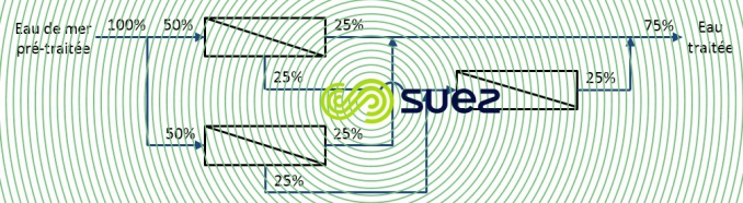 Nanofiltration SRU deux étages