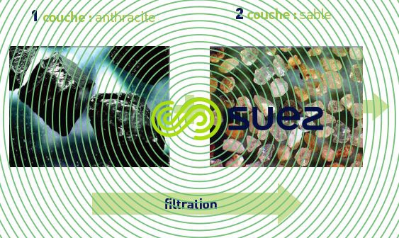 Filtre Seaclean™ Filtration anthracite / sable