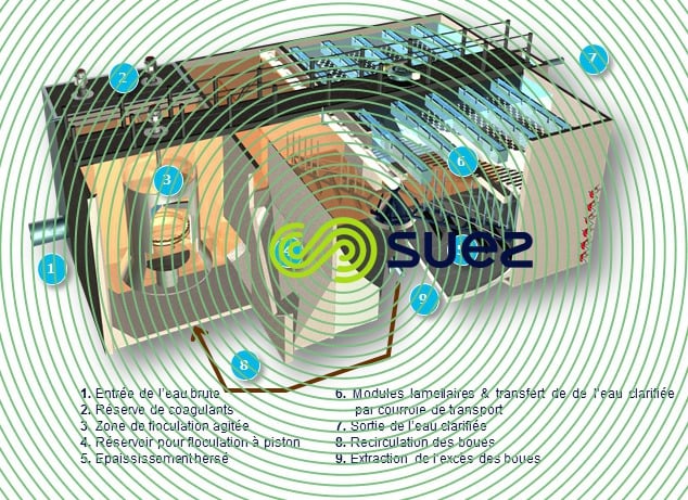 Clarificateur compact lamellaire à contact de boues – Densadeg schema