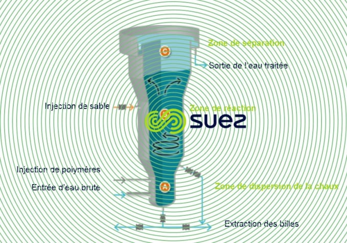 Décarbonatation dans un réacteur à billes – Gyrazur™ - avec la chaux