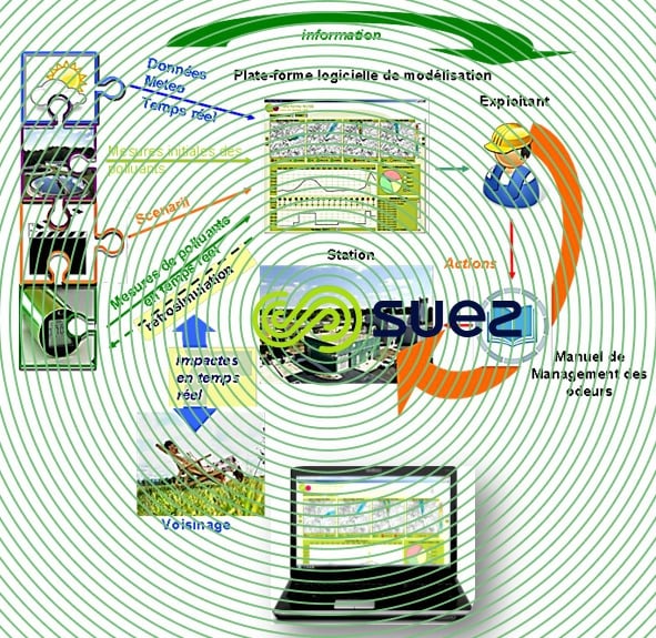 Surveillance et gestion de l’impact olfactif des stations de traitement des eaux – Azurair Scan