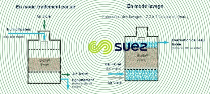 Traitement de l’air par action biologique avec un médium naturel (Biolite®) – Azurair B