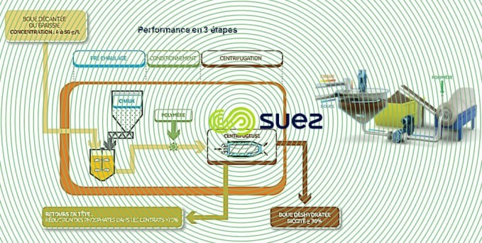 Déshydratation avancée des boues par préchaulage avant centrifugation  – Dehydris Lime