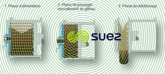 Déshydratation poussée des boues par presse à piston – Dehydris™ Twist shéma