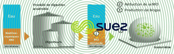 Digestion mésophile - 37°C – Digelis