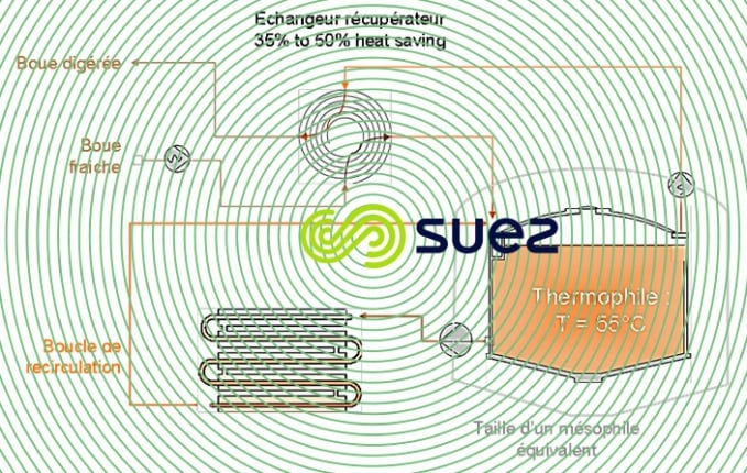 Digestion thermophile à 55°C associée à un équipement de récupération d’énergie pour accélérer le cycle de digestion des boues  – Digelis Fast schema