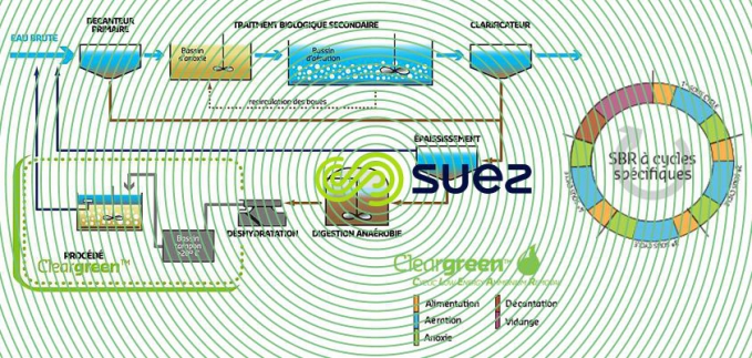 Traitement spécifique après digestion anaérobie pour l’abattement d’azote – Cleargreen™ schema