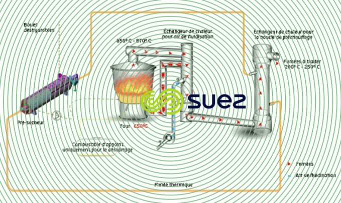 Atelier d’incinération des boues en deux étapes : Pré-séchage + Incinération – Thermylis™ 2S schema