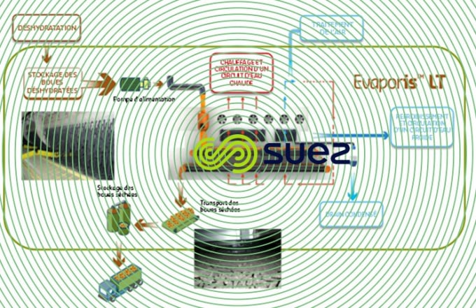 Système de séchage des boues à basse température  – Evaporis LT schema