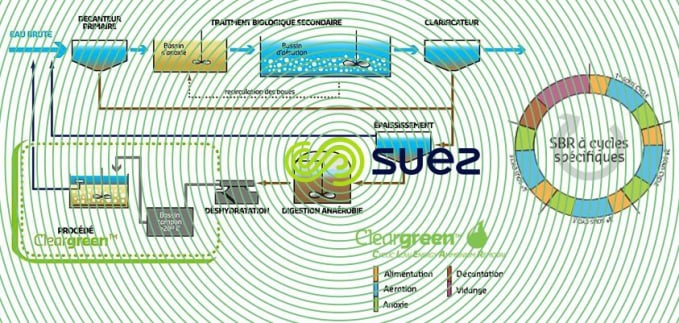 Cycle d’Elimination de l’azote à basse énergie  – Cleargreen™ schema