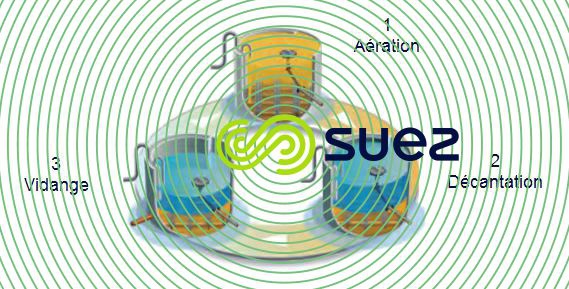 Cyclor étapes, aération, décantation, vidange