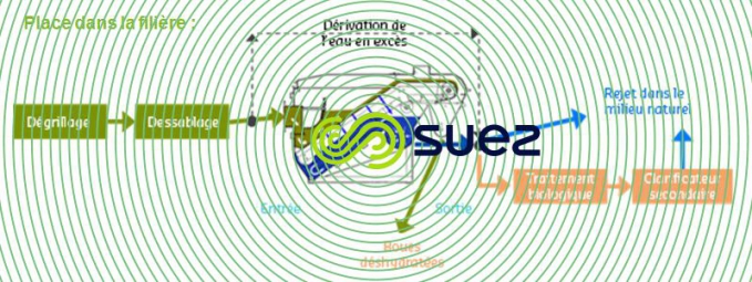 Traitement Primaire par filtration – Primagreen