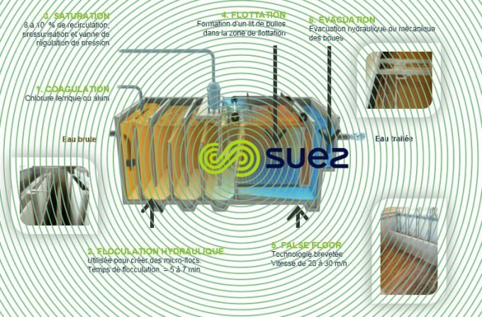 Déphosphatation tertiaire  – Greendaf TW schema
