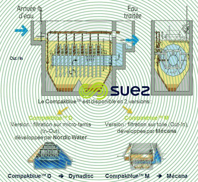 Réutilisation d’eaux résiduaires grâce à une solution compacte de traitement  – Compakblue schema